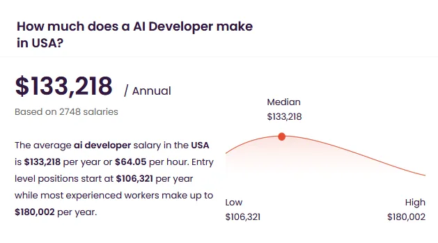 AI developer salary chart