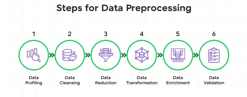 Data preprocessing for AI