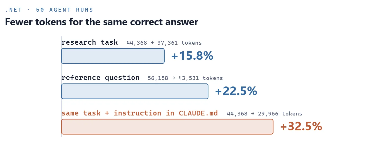 Token savings with LSP over 50 agent runs on a .NET codebase: 15.8% on a research task, 22.5% on a reference question, and 32.5% on the same task with an extra instruction in CLAUDE.md