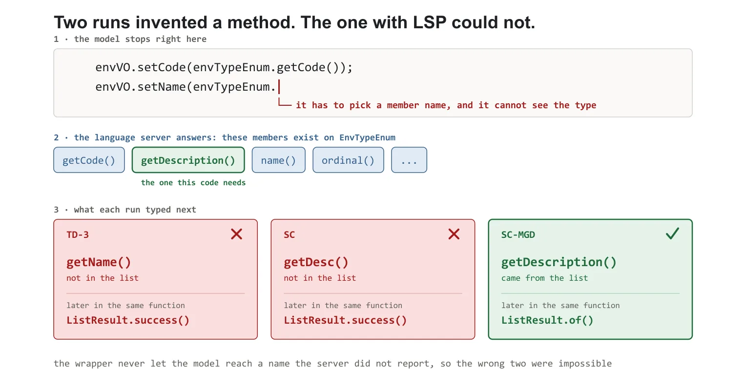 Generation stops right after envTypeEnum., where the model has to pick a member name it cannot see. The language server answers with the members that exist on that type, among them getDescription(). TD-3 then typed getName() and SC typed getDesc(), neither of which is in that list, while the run with Monitor-Guided Decoding typed getDescription() and later ListResult.of() instead of the invented ListResult.success()